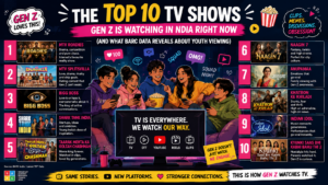 The Top 10 TV Shows Gen Z Is Watching in India Right Now — And What BARC Data Reveals About Youth Viewing