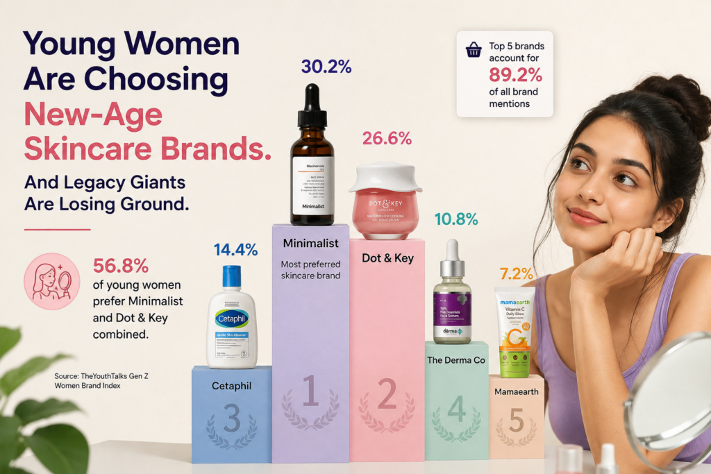 Young Women Are Choosing New-Age Skincare Brands. Are Legacy Giants Losing Ground?