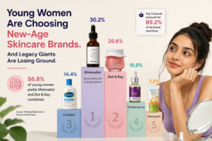 Young Women Are Choosing New-Age Skincare Brands. Are Legacy Giants Losing Ground?