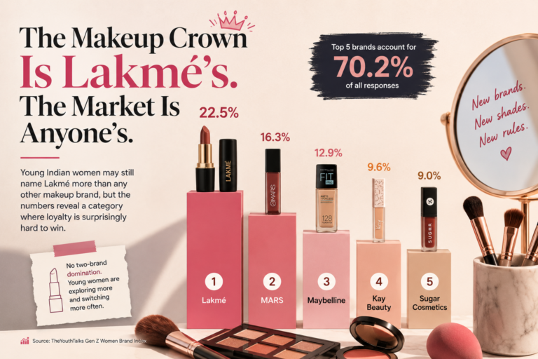 The Makeup Crown Is Lakmé’s. The Market Is Anyone’s.