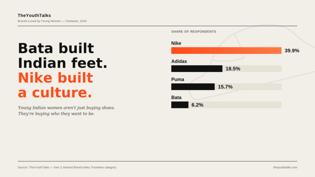 Bata Built Generations of Indian Feet. Nike Built a New Footwear Culture.
