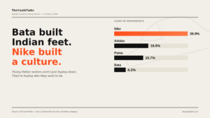 Bata Built Generations of Indian Feet. Nike Built a New Footwear Culture.